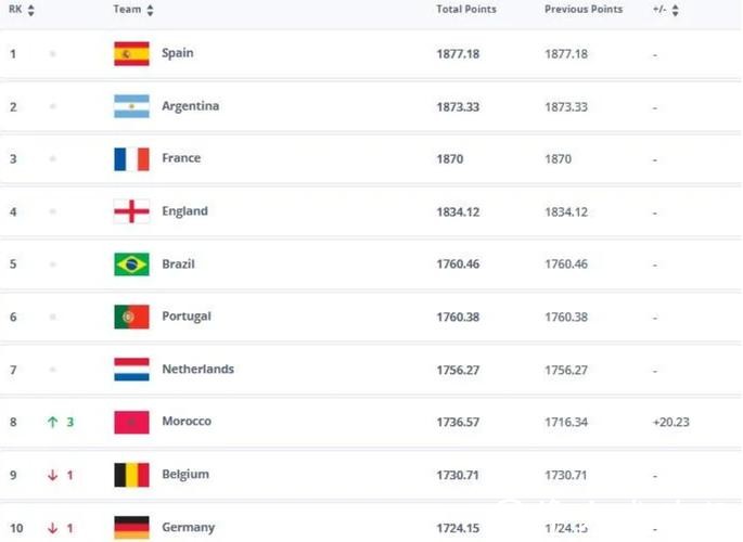 越南国家队世界排名下滑一位，亚洲排名第19位